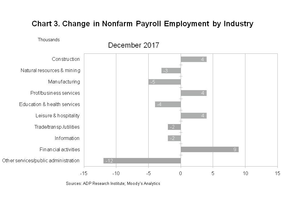 Chart 3